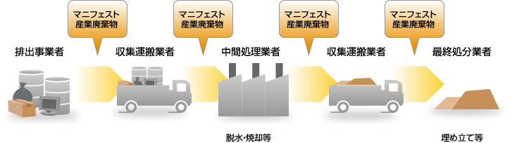 マニフェスト発行